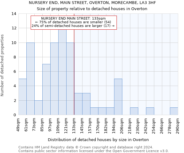 NURSERY END, MAIN STREET, OVERTON, MORECAMBE, LA3 3HF: Size of property relative to detached houses in Overton