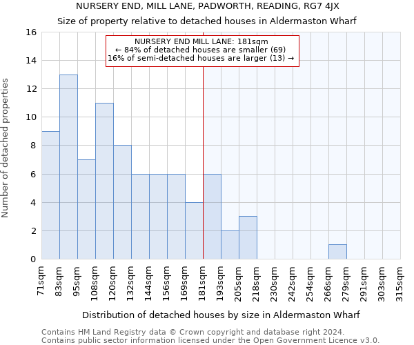 NURSERY END, MILL LANE, PADWORTH, READING, RG7 4JX: Size of property relative to detached houses in Aldermaston Wharf