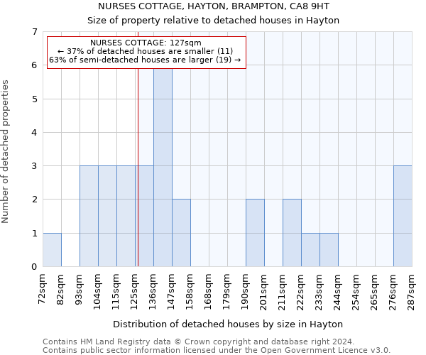 NURSES COTTAGE, HAYTON, BRAMPTON, CA8 9HT: Size of property relative to detached houses in Hayton