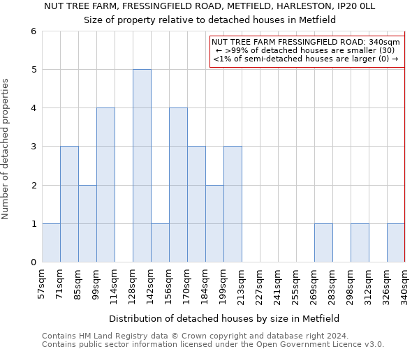 NUT TREE FARM, FRESSINGFIELD ROAD, METFIELD, HARLESTON, IP20 0LL: Size of property relative to detached houses in Metfield