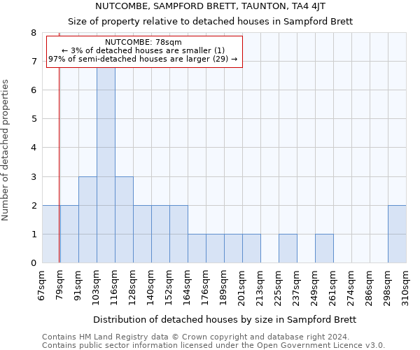 NUTCOMBE, SAMPFORD BRETT, TAUNTON, TA4 4JT: Size of property relative to detached houses in Sampford Brett