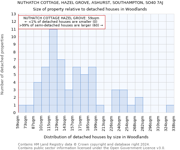 NUTHATCH COTTAGE, HAZEL GROVE, ASHURST, SOUTHAMPTON, SO40 7AJ: Size of property relative to detached houses in Woodlands