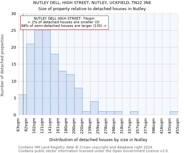 NUTLEY DELL, HIGH STREET, NUTLEY, UCKFIELD, TN22 3NE: Size of property relative to detached houses in Nutley