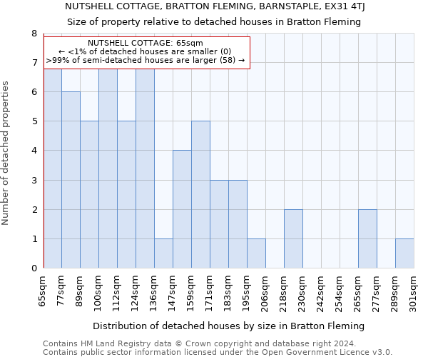 NUTSHELL COTTAGE, BRATTON FLEMING, BARNSTAPLE, EX31 4TJ: Size of property relative to detached houses in Bratton Fleming