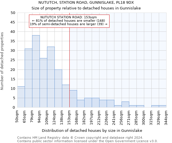 NUTUTCH, STATION ROAD, GUNNISLAKE, PL18 9DX: Size of property relative to detached houses in Gunnislake