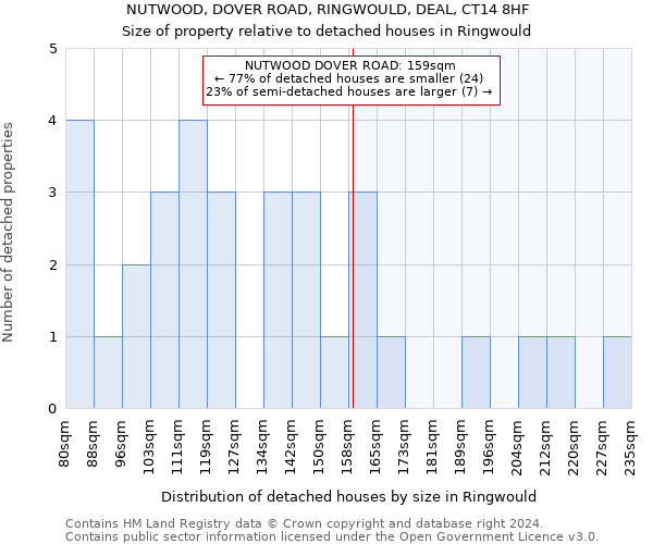 NUTWOOD, DOVER ROAD, RINGWOULD, DEAL, CT14 8HF: Size of property relative to detached houses in Ringwould