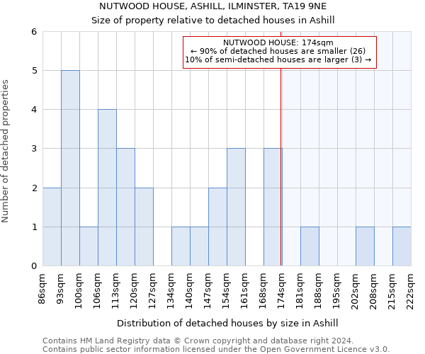 NUTWOOD HOUSE, ASHILL, ILMINSTER, TA19 9NE: Size of property relative to detached houses in Ashill