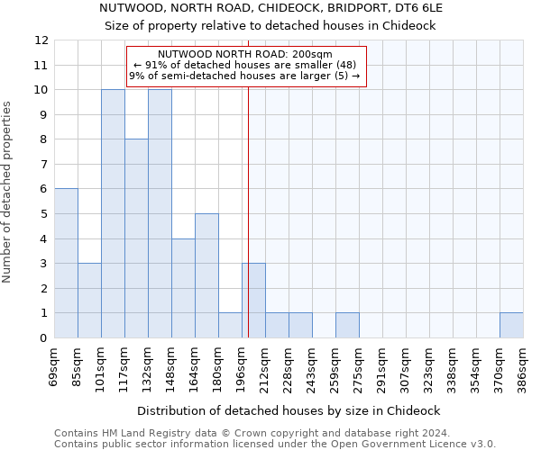 NUTWOOD, NORTH ROAD, CHIDEOCK, BRIDPORT, DT6 6LE: Size of property relative to detached houses in Chideock
