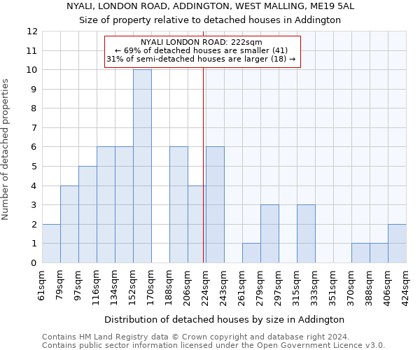 NYALI, LONDON ROAD, ADDINGTON, WEST MALLING, ME19 5AL: Size of property relative to detached houses in Addington