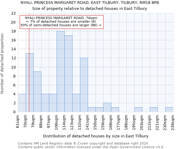 NYALI, PRINCESS MARGARET ROAD, EAST TILBURY, TILBURY, RM18 8PB: Size of property relative to detached houses in East Tilbury