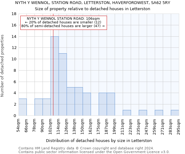 NYTH Y WENNOL, STATION ROAD, LETTERSTON, HAVERFORDWEST, SA62 5RY: Size of property relative to detached houses in Letterston