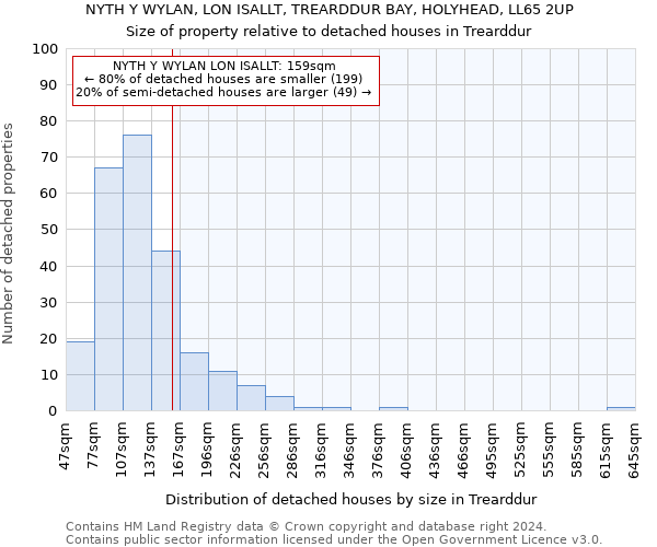 NYTH Y WYLAN, LON ISALLT, TREARDDUR BAY, HOLYHEAD, LL65 2UP: Size of property relative to detached houses in Trearddur