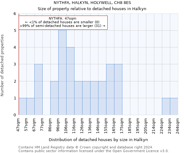 NYTHFA, HALKYN, HOLYWELL, CH8 8ES: Size of property relative to detached houses in Halkyn
