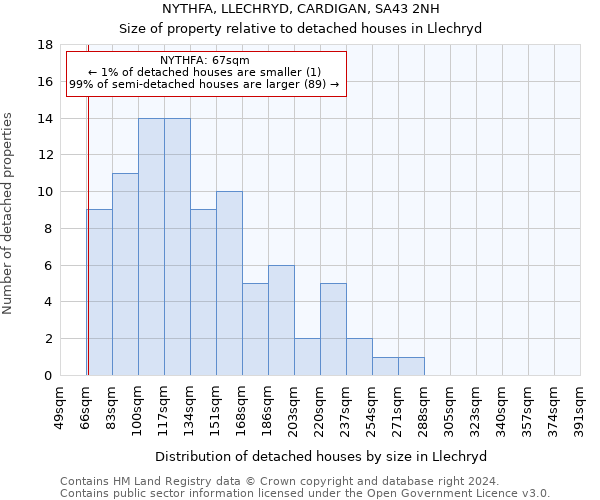 NYTHFA, LLECHRYD, CARDIGAN, SA43 2NH: Size of property relative to detached houses in Llechryd