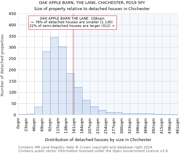 OAK APPLE BARN, THE LANE, CHICHESTER, PO19 5PY: Size of property relative to detached houses in Chichester