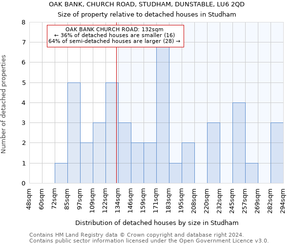 OAK BANK, CHURCH ROAD, STUDHAM, DUNSTABLE, LU6 2QD: Size of property relative to detached houses in Studham