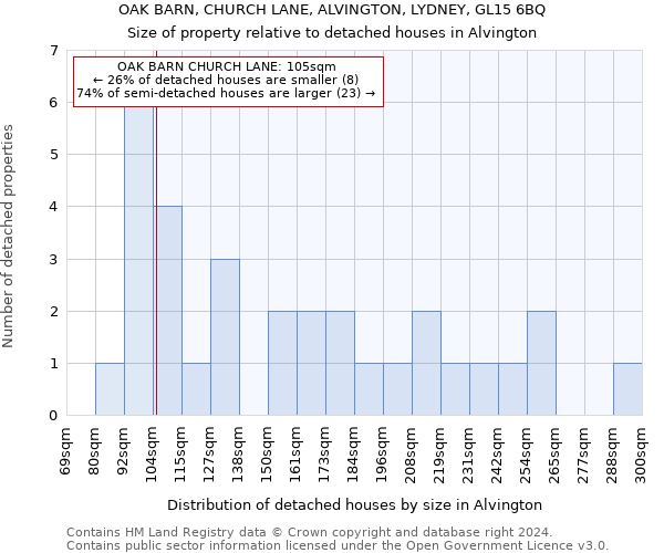 OAK BARN, CHURCH LANE, ALVINGTON, LYDNEY, GL15 6BQ: Size of property relative to detached houses in Alvington