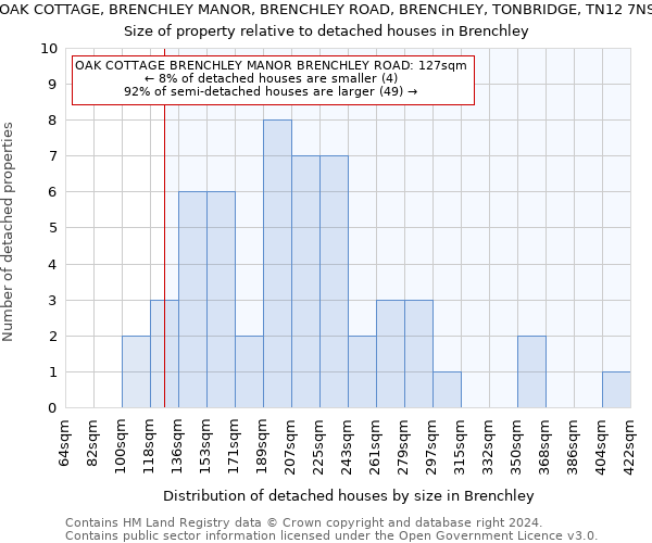 OAK COTTAGE, BRENCHLEY MANOR, BRENCHLEY ROAD, BRENCHLEY, TONBRIDGE, TN12 7NS: Size of property relative to detached houses in Brenchley