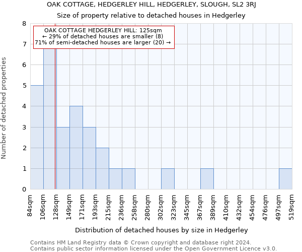 OAK COTTAGE, HEDGERLEY HILL, HEDGERLEY, SLOUGH, SL2 3RJ: Size of property relative to detached houses in Hedgerley