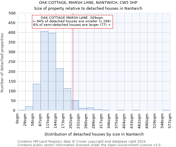 OAK COTTAGE, MARSH LANE, NANTWICH, CW5 5HP: Size of property relative to detached houses in Nantwich