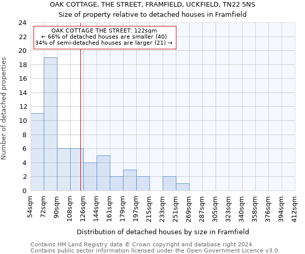 OAK COTTAGE, THE STREET, FRAMFIELD, UCKFIELD, TN22 5NS: Size of property relative to detached houses in Framfield