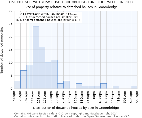 OAK COTTAGE, WITHYHAM ROAD, GROOMBRIDGE, TUNBRIDGE WELLS, TN3 9QR: Size of property relative to detached houses in Groombridge