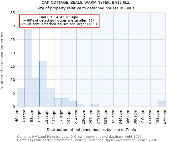 OAK COTTAGE, ZEALS, WARMINSTER, BA12 6LZ: Size of property relative to detached houses in Zeals