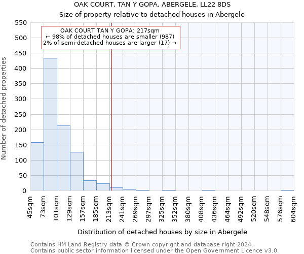 OAK COURT, TAN Y GOPA, ABERGELE, LL22 8DS: Size of property relative to detached houses in Abergele