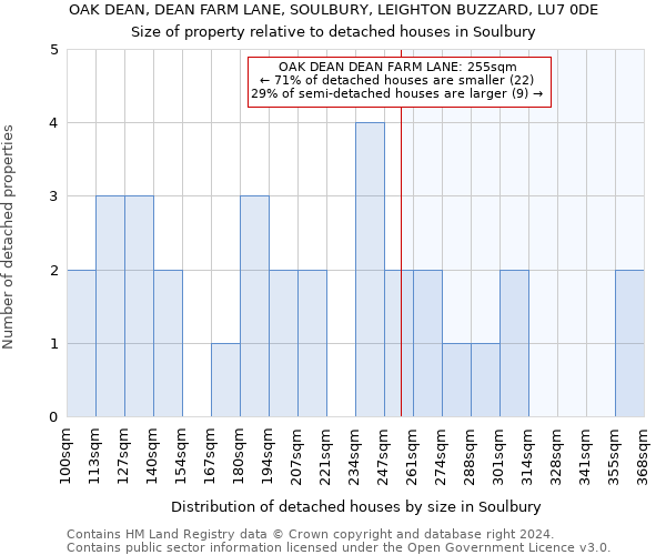OAK DEAN, DEAN FARM LANE, SOULBURY, LEIGHTON BUZZARD, LU7 0DE: Size of property relative to detached houses in Soulbury