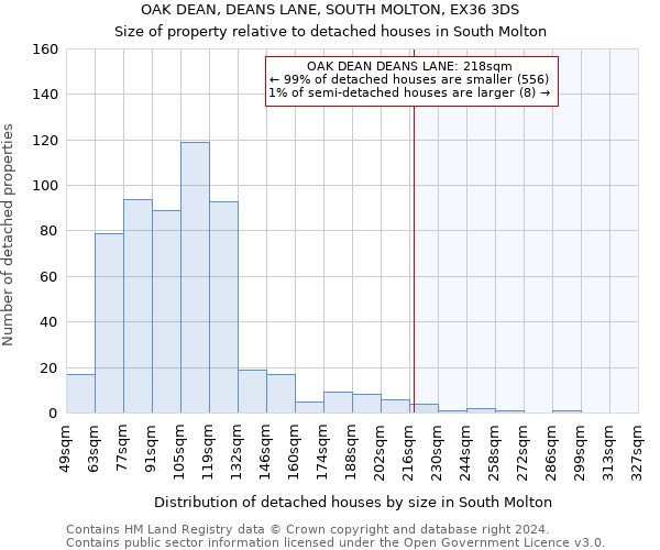 OAK DEAN, DEANS LANE, SOUTH MOLTON, EX36 3DS: Size of property relative to detached houses in South Molton