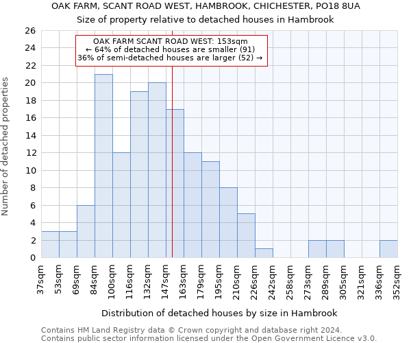 OAK FARM, SCANT ROAD WEST, HAMBROOK, CHICHESTER, PO18 8UA: Size of property relative to detached houses in Hambrook