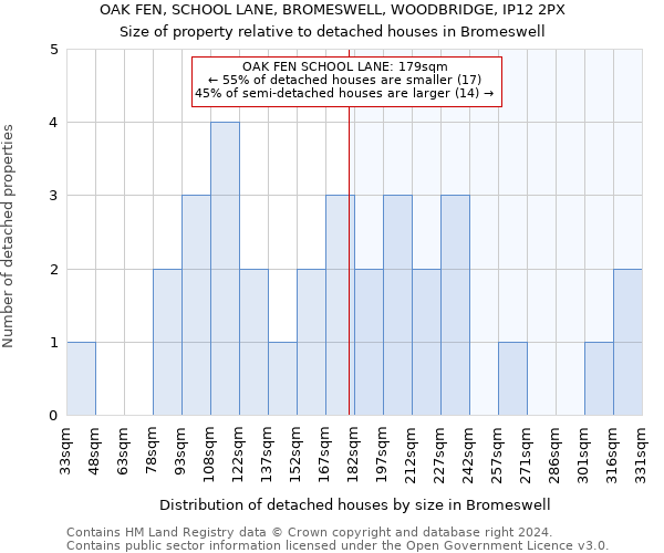 OAK FEN, SCHOOL LANE, BROMESWELL, WOODBRIDGE, IP12 2PX: Size of property relative to detached houses in Bromeswell