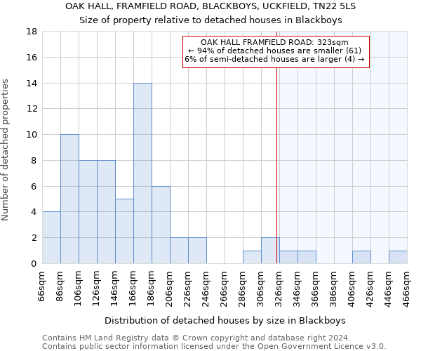 OAK HALL, FRAMFIELD ROAD, BLACKBOYS, UCKFIELD, TN22 5LS: Size of property relative to detached houses in Blackboys