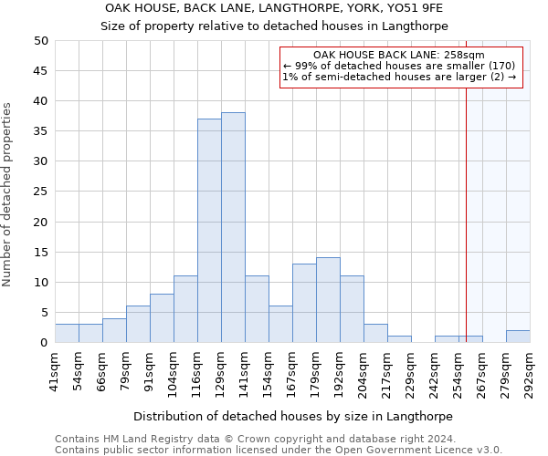 OAK HOUSE, BACK LANE, LANGTHORPE, YORK, YO51 9FE: Size of property relative to detached houses in Langthorpe