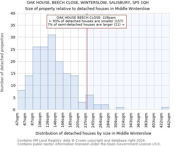 OAK HOUSE, BEECH CLOSE, WINTERSLOW, SALISBURY, SP5 1QH: Size of property relative to detached houses in Middle Winterslow
