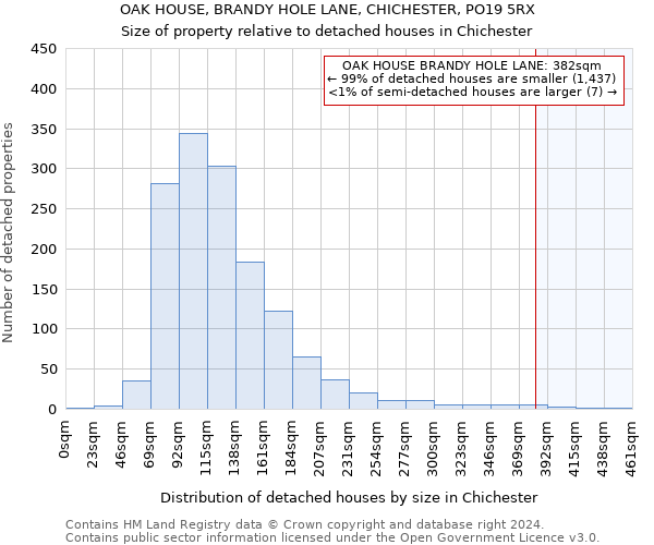 OAK HOUSE, BRANDY HOLE LANE, CHICHESTER, PO19 5RX: Size of property relative to detached houses in Chichester