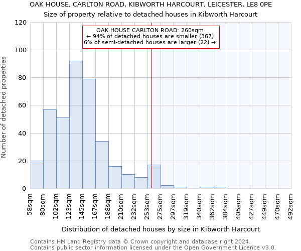 OAK HOUSE, CARLTON ROAD, KIBWORTH HARCOURT, LEICESTER, LE8 0PE: Size of property relative to detached houses in Kibworth Harcourt