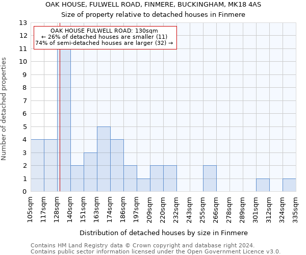 OAK HOUSE, FULWELL ROAD, FINMERE, BUCKINGHAM, MK18 4AS: Size of property relative to detached houses in Finmere