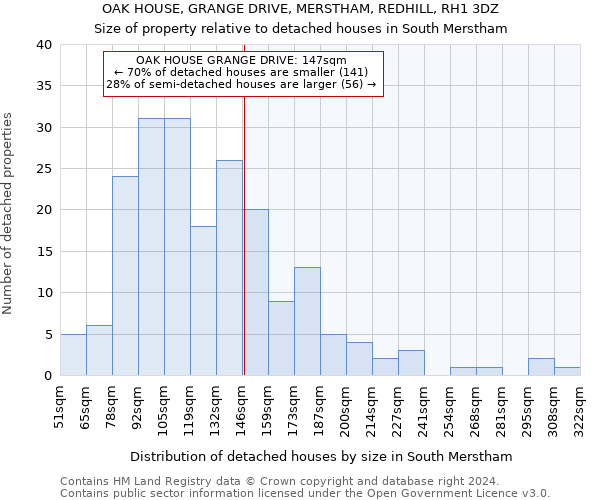 OAK HOUSE, GRANGE DRIVE, MERSTHAM, REDHILL, RH1 3DZ: Size of property relative to detached houses in South Merstham