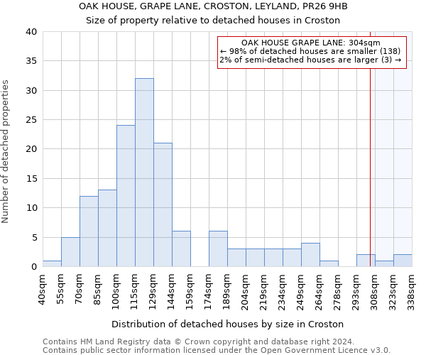 OAK HOUSE, GRAPE LANE, CROSTON, LEYLAND, PR26 9HB: Size of property relative to detached houses in Croston