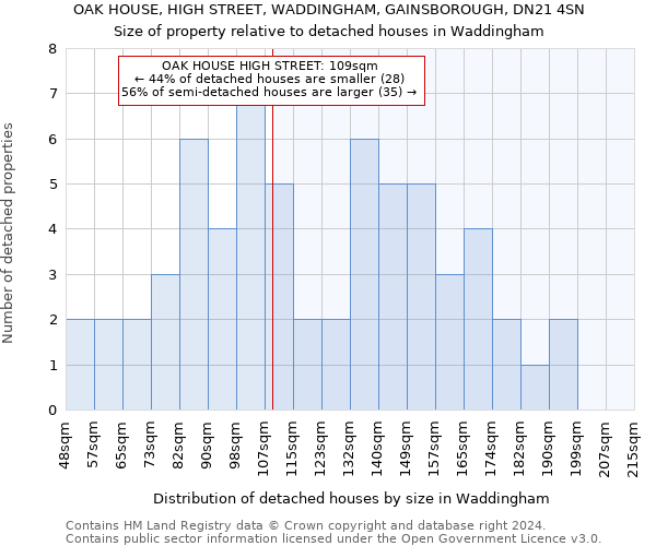 OAK HOUSE, HIGH STREET, WADDINGHAM, GAINSBOROUGH, DN21 4SN: Size of property relative to detached houses in Waddingham