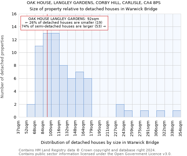 OAK HOUSE, LANGLEY GARDENS, CORBY HILL, CARLISLE, CA4 8PS: Size of property relative to detached houses in Warwick Bridge