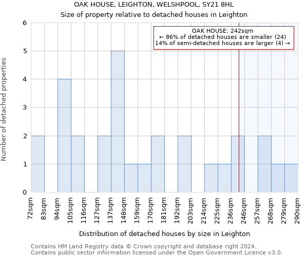 OAK HOUSE, LEIGHTON, WELSHPOOL, SY21 8HL: Size of property relative to detached houses in Leighton
