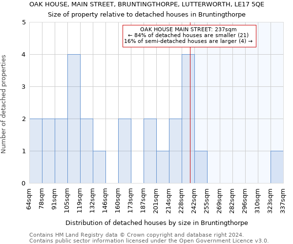 OAK HOUSE, MAIN STREET, BRUNTINGTHORPE, LUTTERWORTH, LE17 5QE: Size of property relative to detached houses in Bruntingthorpe