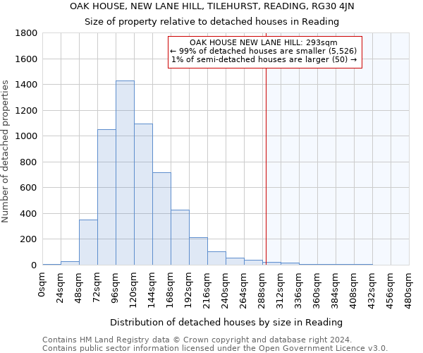 OAK HOUSE, NEW LANE HILL, TILEHURST, READING, RG30 4JN: Size of property relative to detached houses in Reading