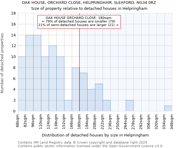 OAK HOUSE, ORCHARD CLOSE, HELPRINGHAM, SLEAFORD, NG34 0RZ: Size of property relative to detached houses in Helpringham