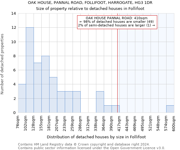OAK HOUSE, PANNAL ROAD, FOLLIFOOT, HARROGATE, HG3 1DR: Size of property relative to detached houses in Follifoot