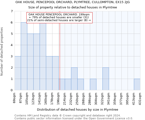 OAK HOUSE, PENCEPOOL ORCHARD, PLYMTREE, CULLOMPTON, EX15 2JG: Size of property relative to detached houses in Plymtree