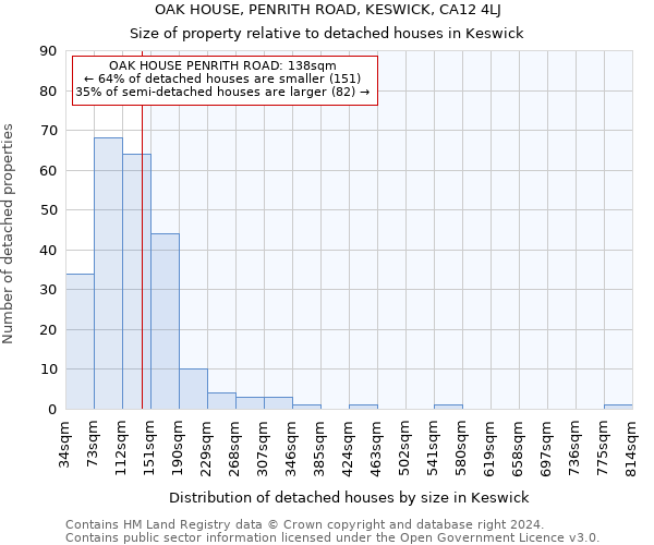 OAK HOUSE, PENRITH ROAD, KESWICK, CA12 4LJ: Size of property relative to detached houses in Keswick