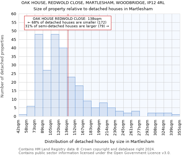 OAK HOUSE, REDWOLD CLOSE, MARTLESHAM, WOODBRIDGE, IP12 4RL: Size of property relative to detached houses in Martlesham